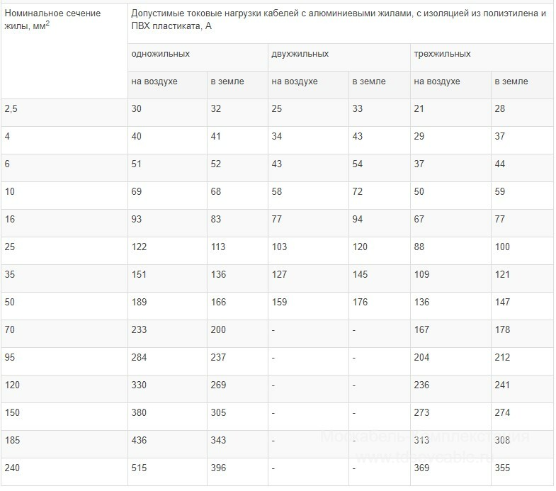 характеристики кабеля АВБбШв 3х6,0+1х4,0