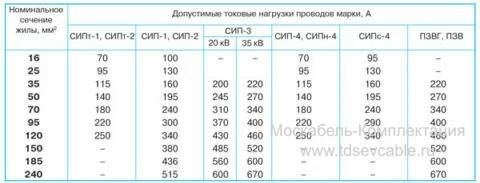 характеристики провода СИП-2 3х35+1х50+1х16